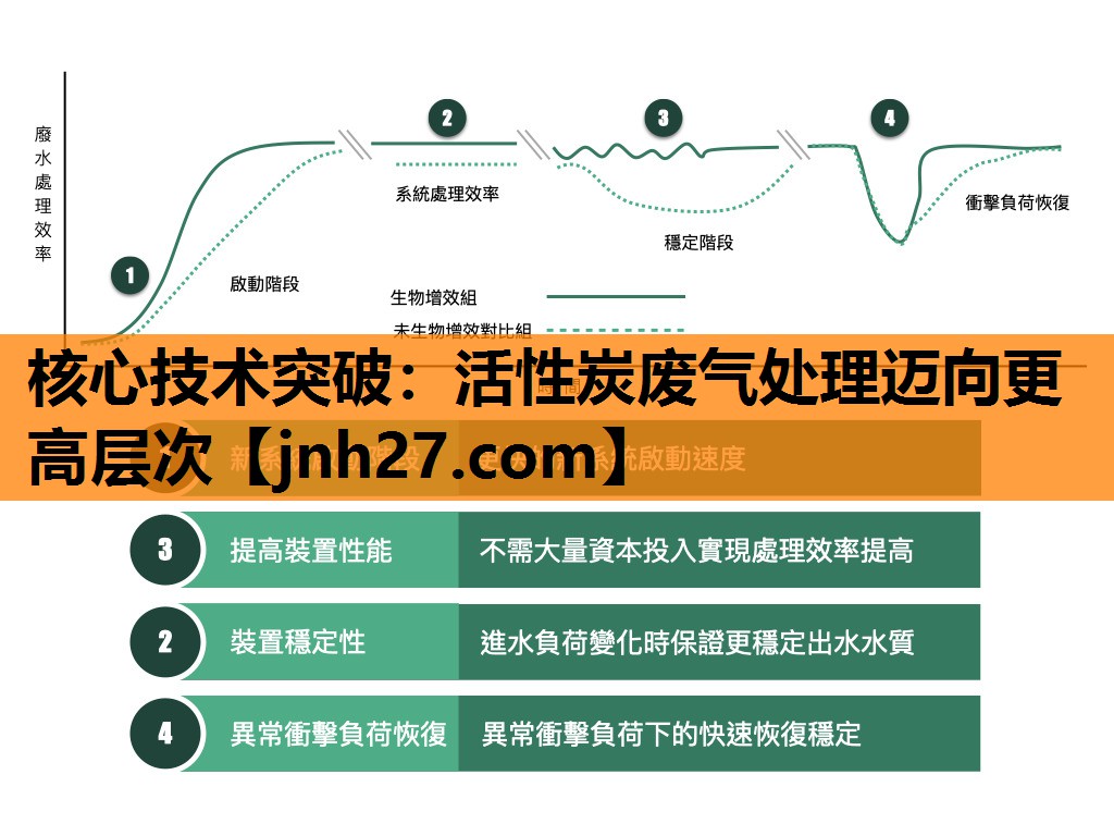 <strong>核心技术突破：活性炭废气处理迈向更高层次</strong>
