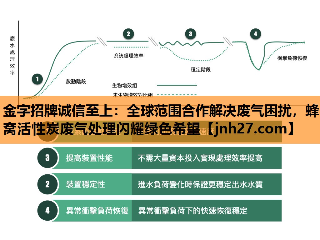 金字招牌诚信至上：全球范围合作解决废气困扰，蜂窝活性炭废气处理闪耀绿色希望